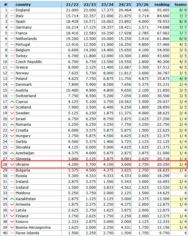 Таблиця коефіцієнтів УЄФА: на якому місці Україна прямо зараз
